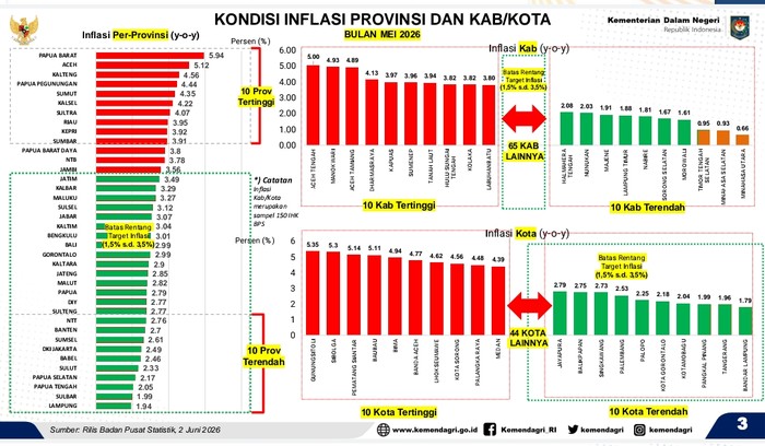 angka-inflasi-provinsi-lampung-terendah-nasional-di-mei-2026-1780891381548